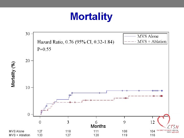Mortality (%) Mortality Months MVS Alone MVS + Ablation 127 133 118 127 111