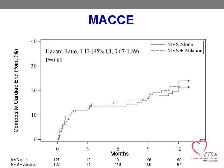 Composite Cardiac End Point (%) MACCE Months MVS Alone MVS + Ablation 127 133