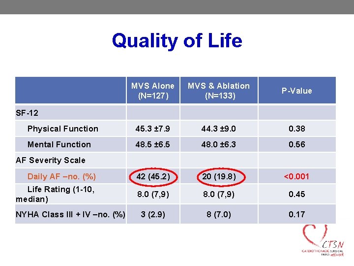 Quality of Life MVS Alone (N=127) MVS & Ablation (N=133) P-Value Physical Function 45.