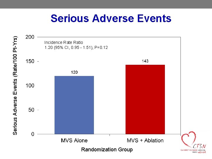 Serious Adverse Events (Rate/100 Pt-Yrs) Serious Adverse Events Incidence Ratio 1. 20 (95% CI,