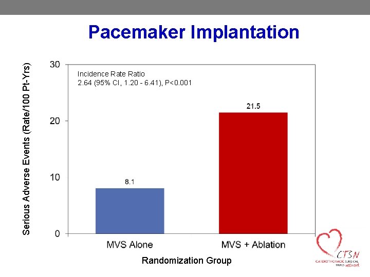 Serious Adverse Events (Rate/100 Pt-Yrs) Pacemaker Implantation Incidence Ratio 2. 64 (95% CI, 1.