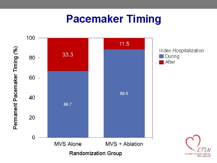 Permanent Pacemaker Timing (%) Pacemaker Timing Index Hospitalization During After Randomization Group 