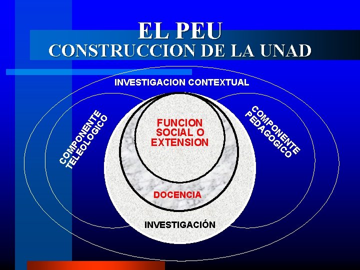 EL PEU CONSTRUCCION DE LA UNAD FUNCION SOCIAL O EXTENSION DOCENCIA INVESTIGACIÓN TE EN