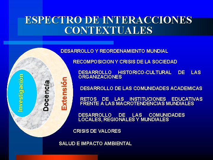 ESPECTRO DE INTERACCIONES CONTEXTUALES DESARROLLO Y REORDENAMIENTO MUNDIAL Extensión Docencia Investigación INVESTIGACION RECOMPOSICION Y