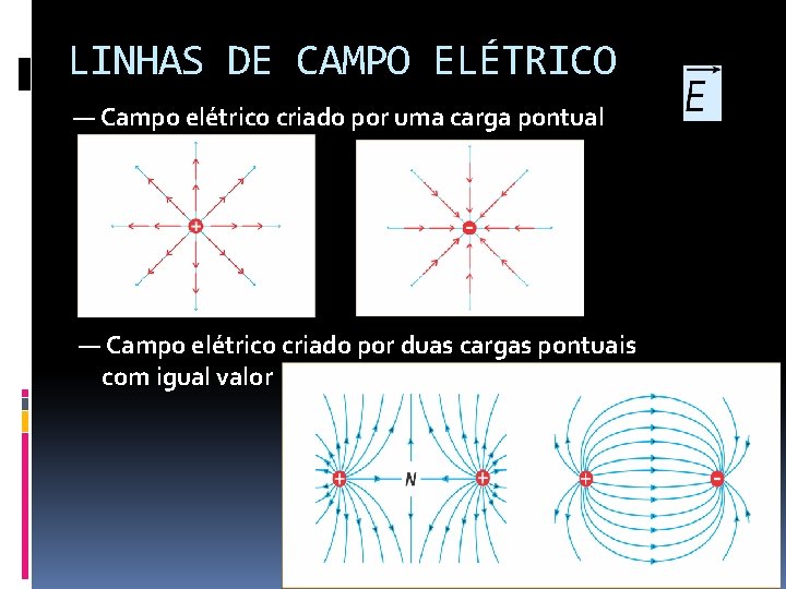 LINHAS DE CAMPO ELÉTRICO — Campo elétrico criado por uma carga pontual — Campo