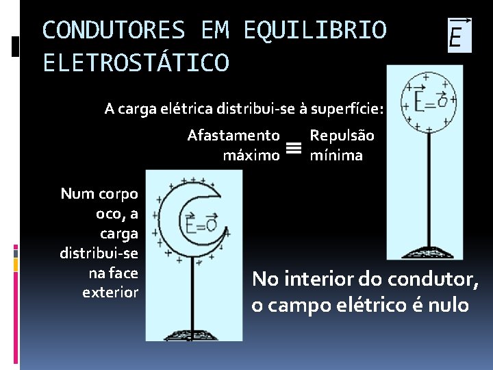 CONDUTORES EM EQUILIBRIO ELETROSTÁTICO A carga elétrica distribui-se à superfície: Afastamento máximo Num corpo