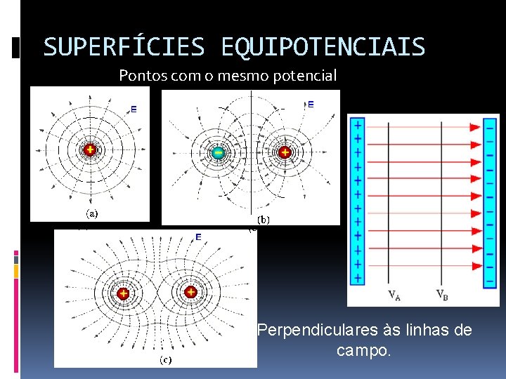 SUPERFÍCIES EQUIPOTENCIAIS Pontos com o mesmo potencial Perpendiculares às linhas de campo. 