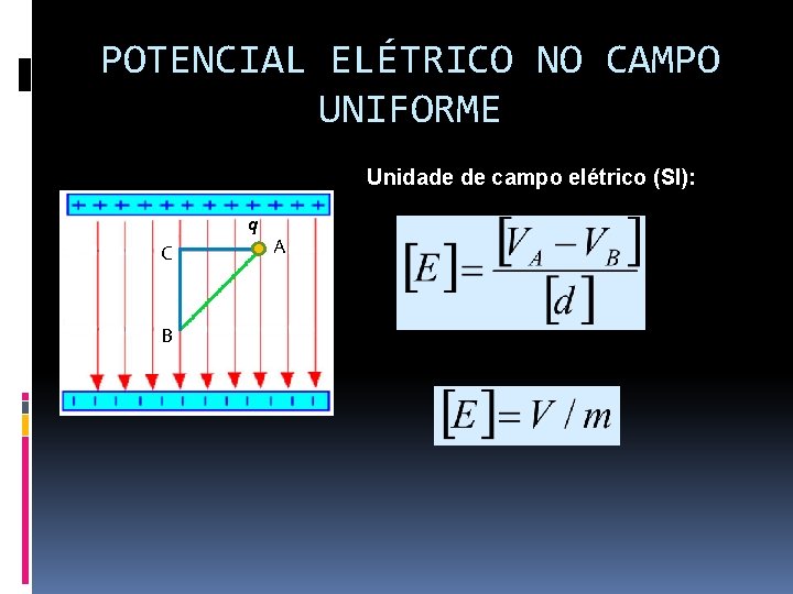 POTENCIAL ELÉTRICO NO CAMPO UNIFORME Unidade de campo elétrico (SI): q C B A