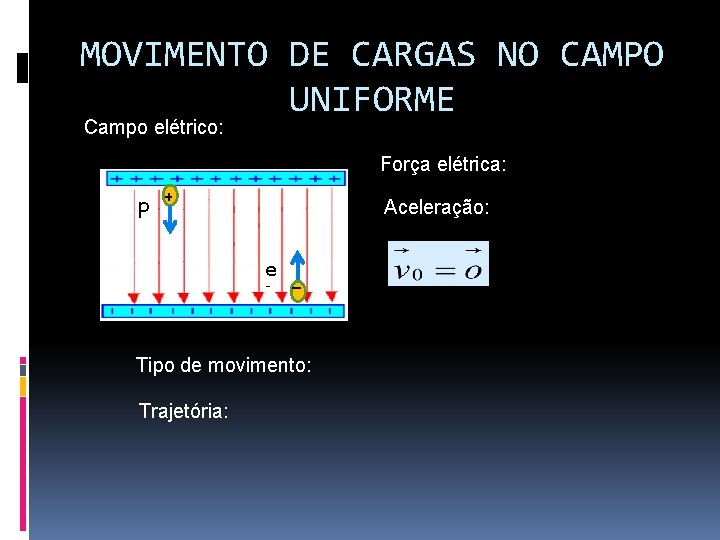 MOVIMENTO DE CARGAS NO CAMPO UNIFORME q Campo elétrico: Força elétrica: p + Aceleração: