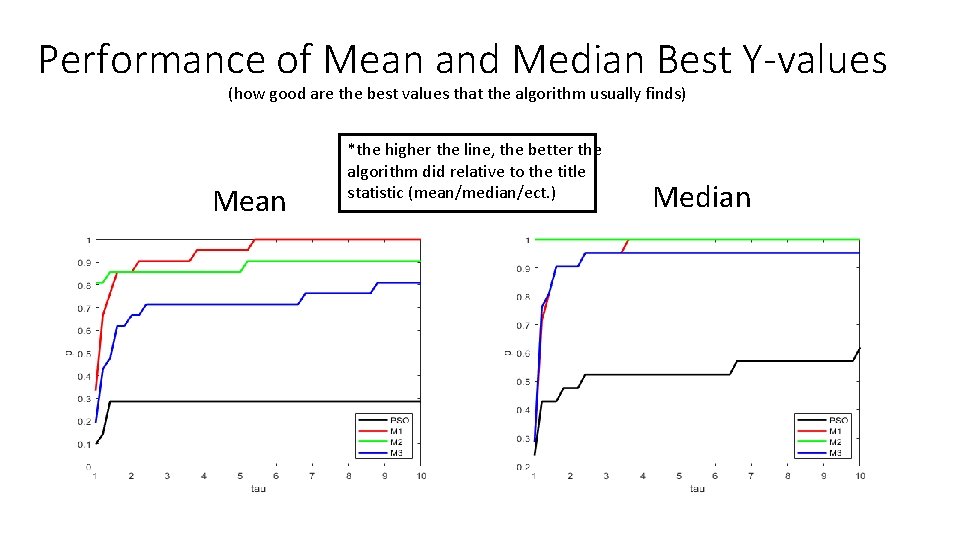 Performance of Mean and Median Best Y-values (how good are the best values that