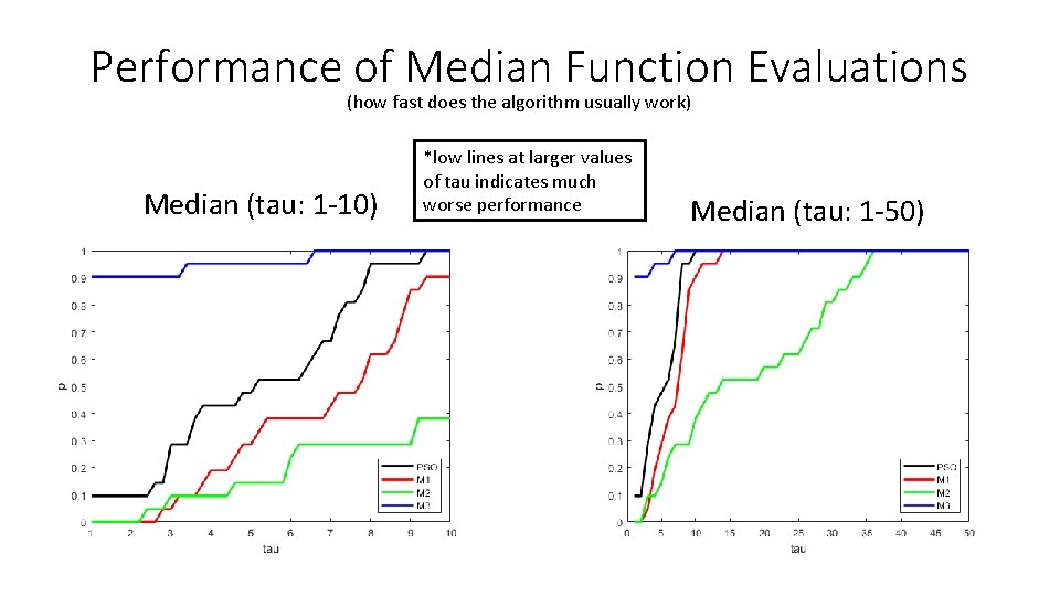 Performance of Median Function Evaluations (how fast does the algorithm usually work) Median (tau: