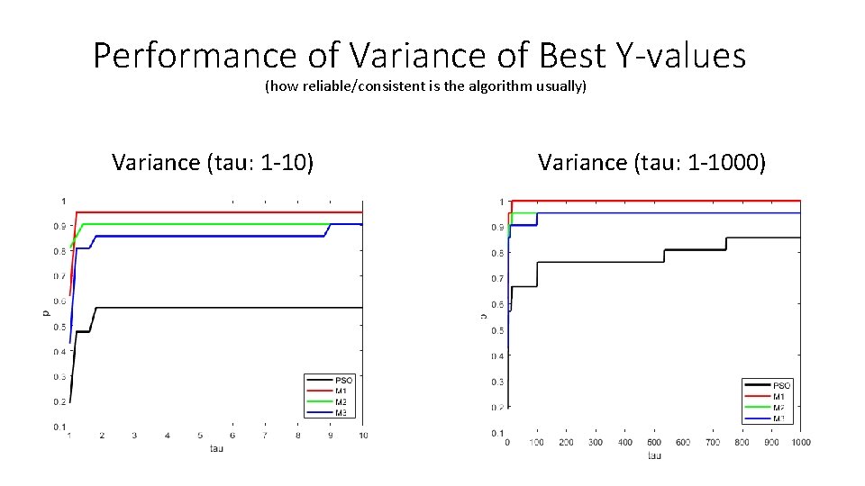 Performance of Variance of Best Y-values (how reliable/consistent is the algorithm usually) Variance (tau: