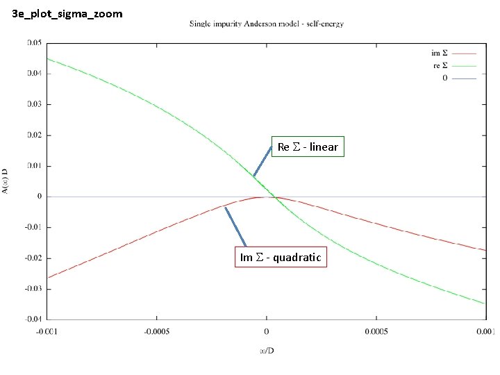 3 e_plot_sigma_zoom Re S - linear Im S - quadratic 3 e_plot_sigma_zoom Re S - linear Im S - quadratic