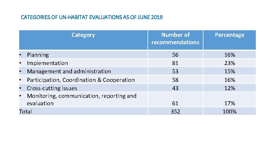 CATEGORIES OF UN-HABITAT EVALUATIONS AS OF JUNE 2019 Category Planning Implementation Management and administration