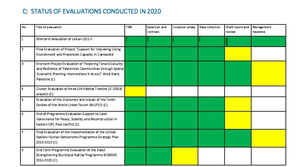 C: STATUS OF EVALUATIONS CONDUCTED IN 2020 No. Title of evaluation 1 Mid-term evaluation