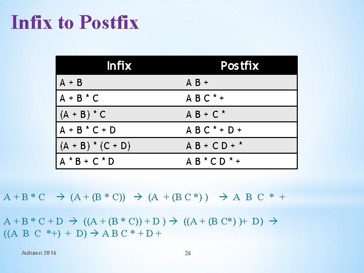 Infix to Postfix Infix A+B*C Postfix A+B AB+ A+B*C ABC*+ (A + B) *
