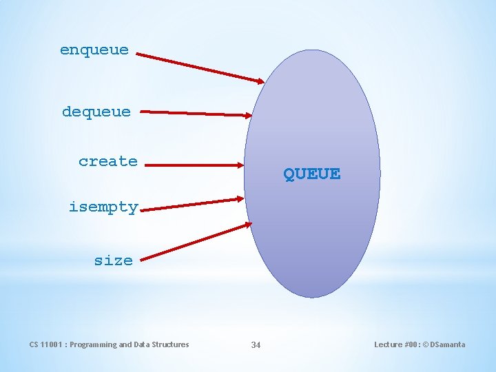 enqueue dequeue create QUEUE isempty size CS 11001 : Programming and Data Structures 34