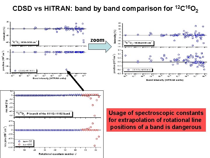 CDSD vs HITRAN: band by band comparison for 12 C 16 O 2 zoom