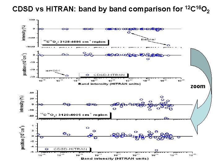 CDSD vs HITRAN: band by band comparison for 12 C 16 O zoom 2