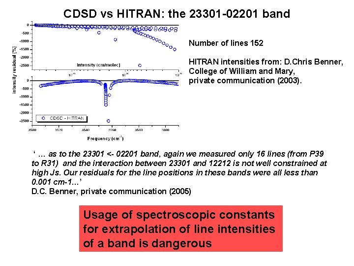 CDSD vs HITRAN: the 23301 -02201 band Number of lines 152 HITRAN intensities from: