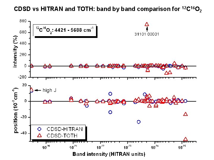 CDSD vs HITRAN and TOTH: band by band comparison for 12 C 16 O