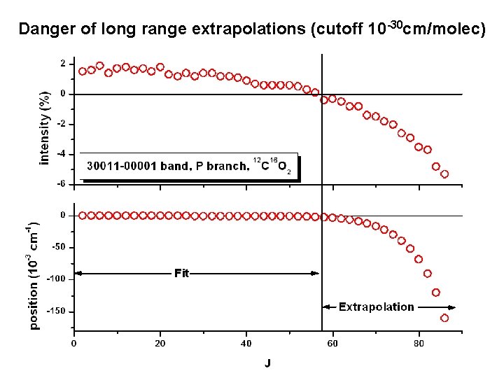 Danger of long range extrapolations (cutoff 10 -30 cm/molec) 