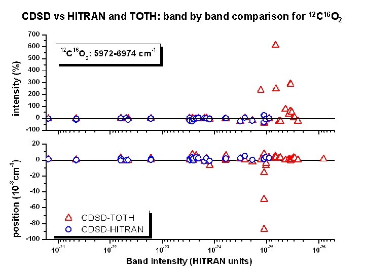CDSD vs HITRAN and TOTH: band by band comparison for 12 C 16 O