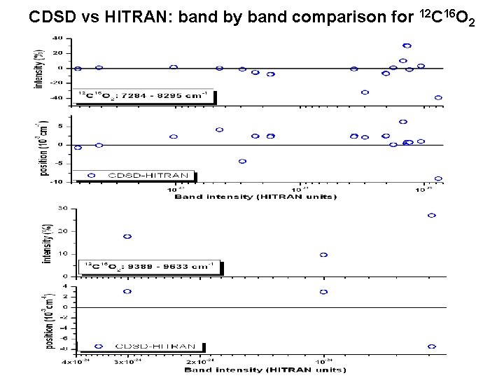 CDSD vs HITRAN: band by band comparison for 12 C 16 O 2 