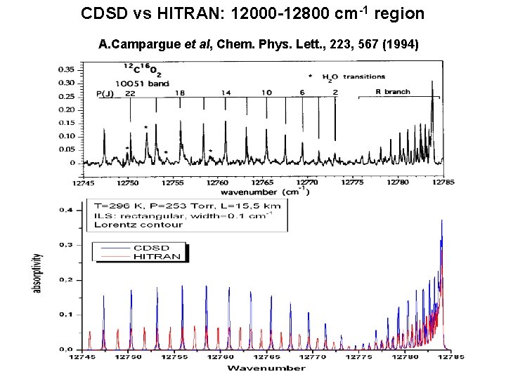 CDSD vs HITRAN: 12000 -12800 cm-1 region A. Campargue et al, Chem. Phys. Lett.