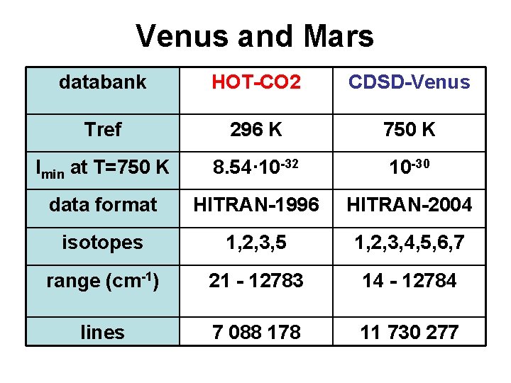 Venus and Mars databank HOT-CO 2 CDSD-Venus Tref 296 K 750 K Imin at