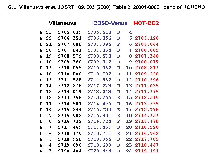 G. L. Villanueva et al, JQSRT 109, 883 (2008), Table 2, 20001 -00001 band