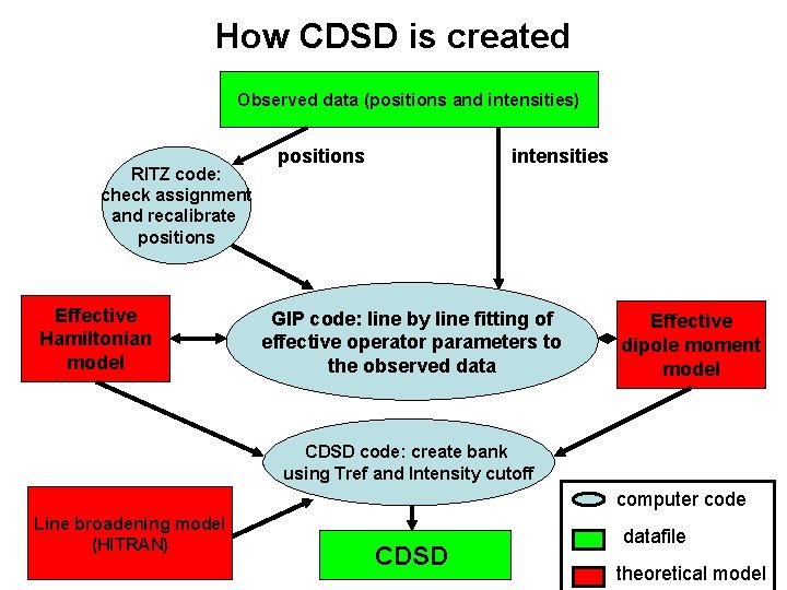 How CDSD is created Observed data (positions and intensities) RITZ code: check assignment and