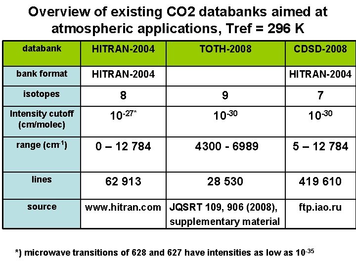 Overview of existing CO 2 databanks aimed at atmospheric applications, Tref = 296 K