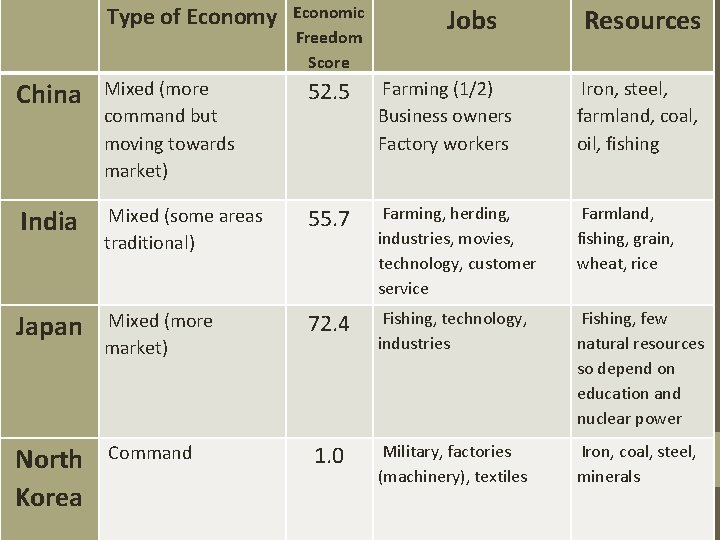 Type of Economy Economic Freedom Score Jobs Resources China Mixed (more command but moving