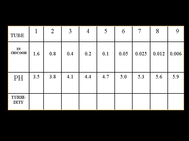 TUBE IN CH 3 COOH PH TURBIDITY 1 2 3 4 5 6 7