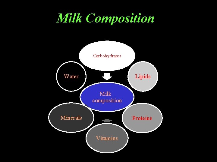 Milk Composition Carbohydrates Water Lipids Milk composition Minerals Proteins Vitamins 