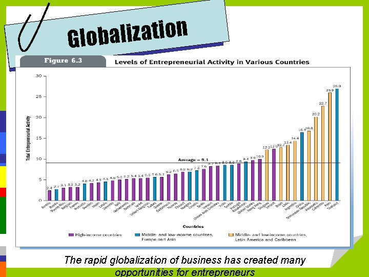 n o i t a z i l Globa The rapid globalization of business