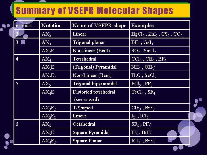 Summary of VSEPR Molecular Shapes e-pairs Notation Name of VSEPR shape Examples 2 AX