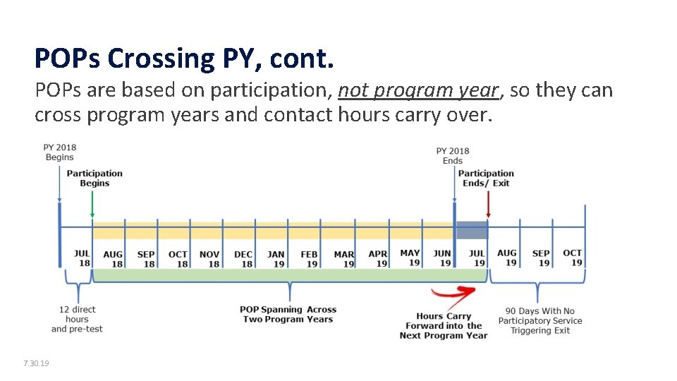 POPs Crossing PY, cont. POPs are based on participation, not program year, so they