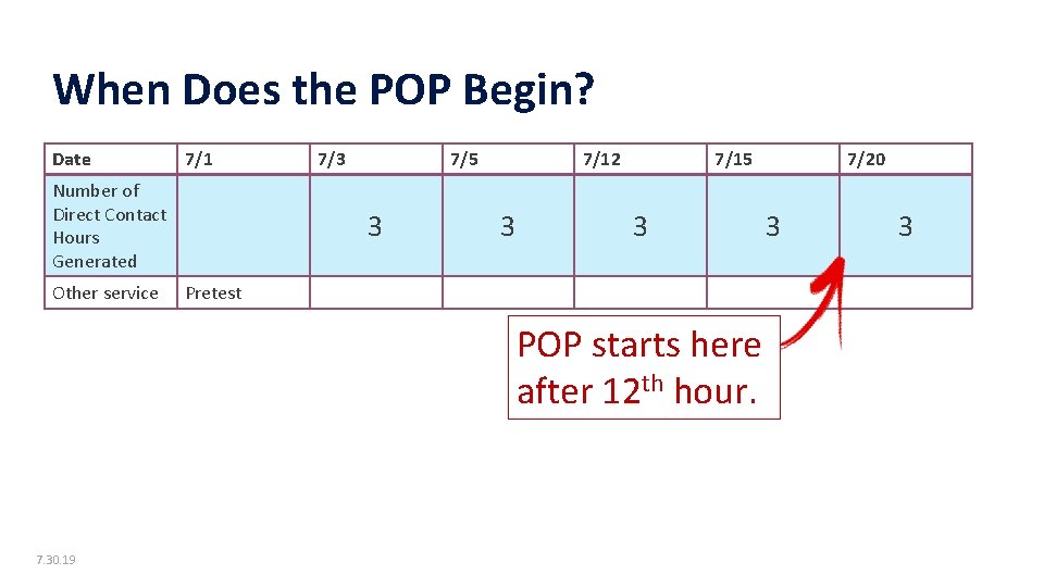 When Does the POP Begin? 1 Date 7/1 Number of Direct Contact Hours Generated