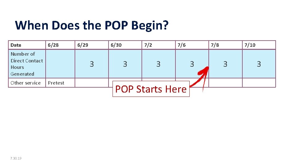 When Does the POP Begin? 4 Date 6/28 Number of Direct Contact Hours Generated