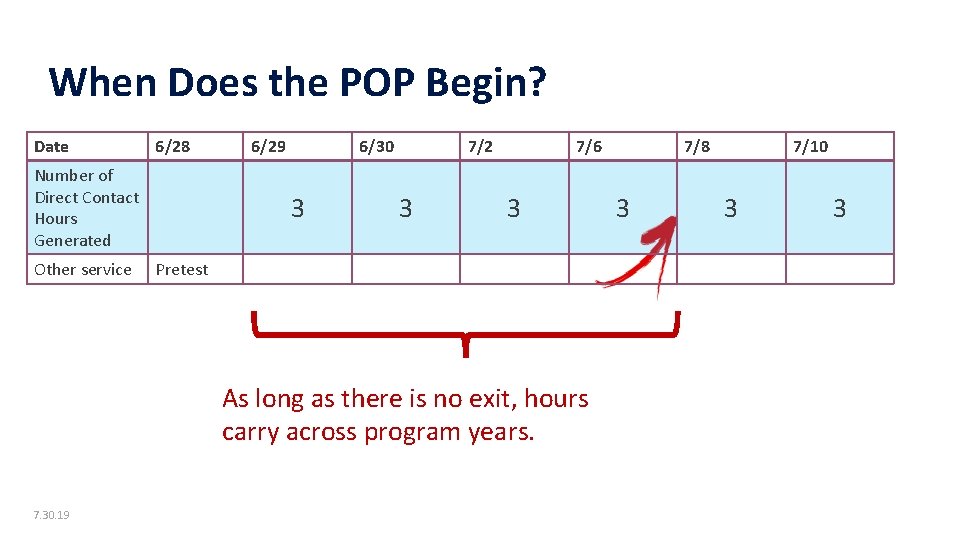 When Does the POP Begin? 5 Date 6/28 Number of Direct Contact Hours Generated
