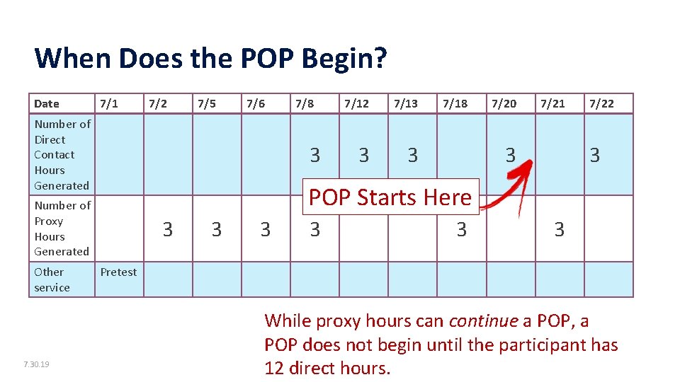 When Does the POP Begin? 7 Date 7/1 7/2 7/5 7/6 Number of Direct