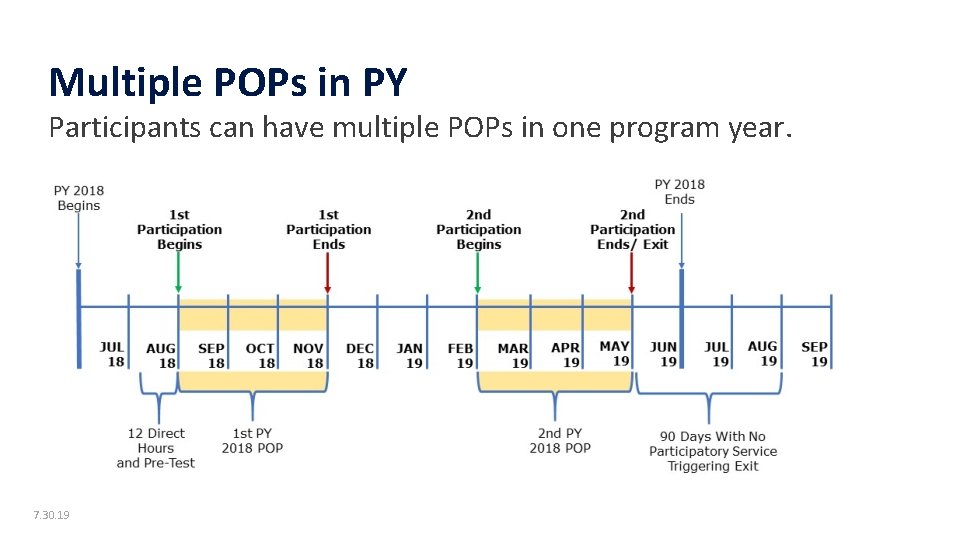 Multiple POPs in PY Participants can have multiple POPs in one program year. 7.