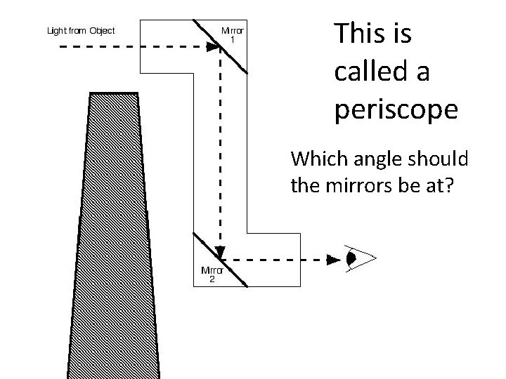 This is called a periscope Which angle should the mirrors be at? 