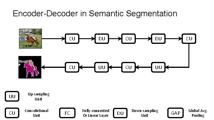 Encoder-Decoder in Semantic Segmentation UU Up-sampling Unit CU Convolutional Unit CU DU CU UU Encoder-Decoder in Semantic Segmentation UU Up-sampling Unit CU Convolutional Unit CU DU CU UU