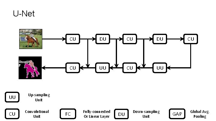 U-Net UU Up-sampling Unit CU Convolutional Unit CU DU CU UU FC Fully-connected Or U-Net UU Up-sampling Unit CU Convolutional Unit CU DU CU UU FC Fully-connected Or