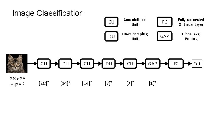 Image Classification 28 x 28 = [28]2 CU Convolutional Unit FC Fully-connected Or Linear