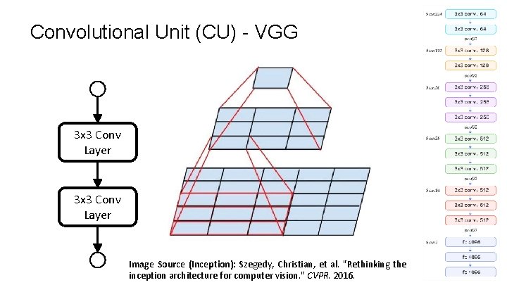 Convolutional Unit (CU) - VGG 3 x 3 Conv Layer Image Source (Inception): Szegedy, Convolutional Unit (CU) - VGG 3 x 3 Conv Layer Image Source (Inception): Szegedy,