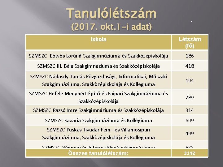 Tanulólétszám (2017. okt. 1 -i adat) . Iskola Létszám (fő) SZMSZC Eötvös Loránd Szakgimnáziuma